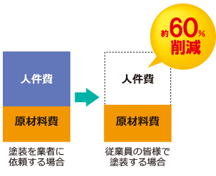 自分たちで塗装すると人件費削減になることを表した図